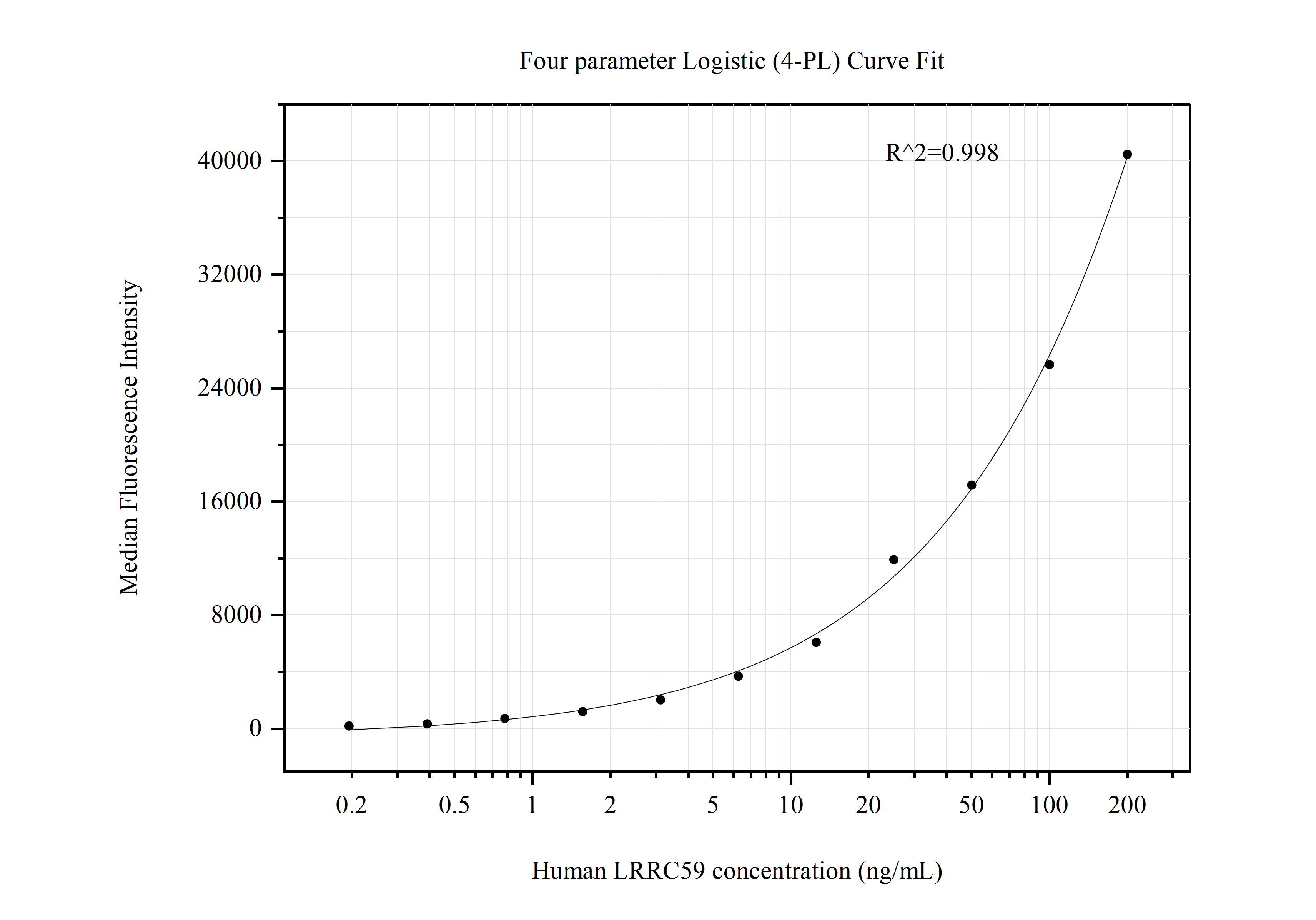 Cytometric bead array standard curve of MP50767-1